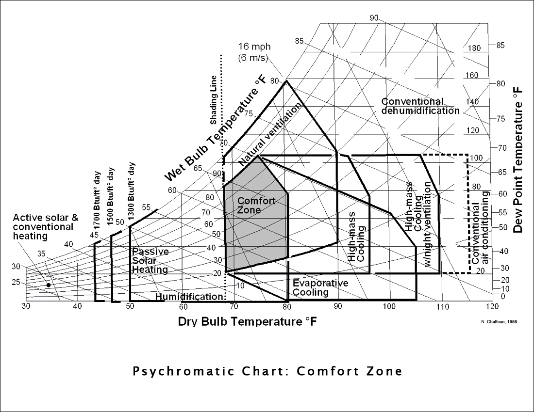 Comfort Zone Psychrometric Chart